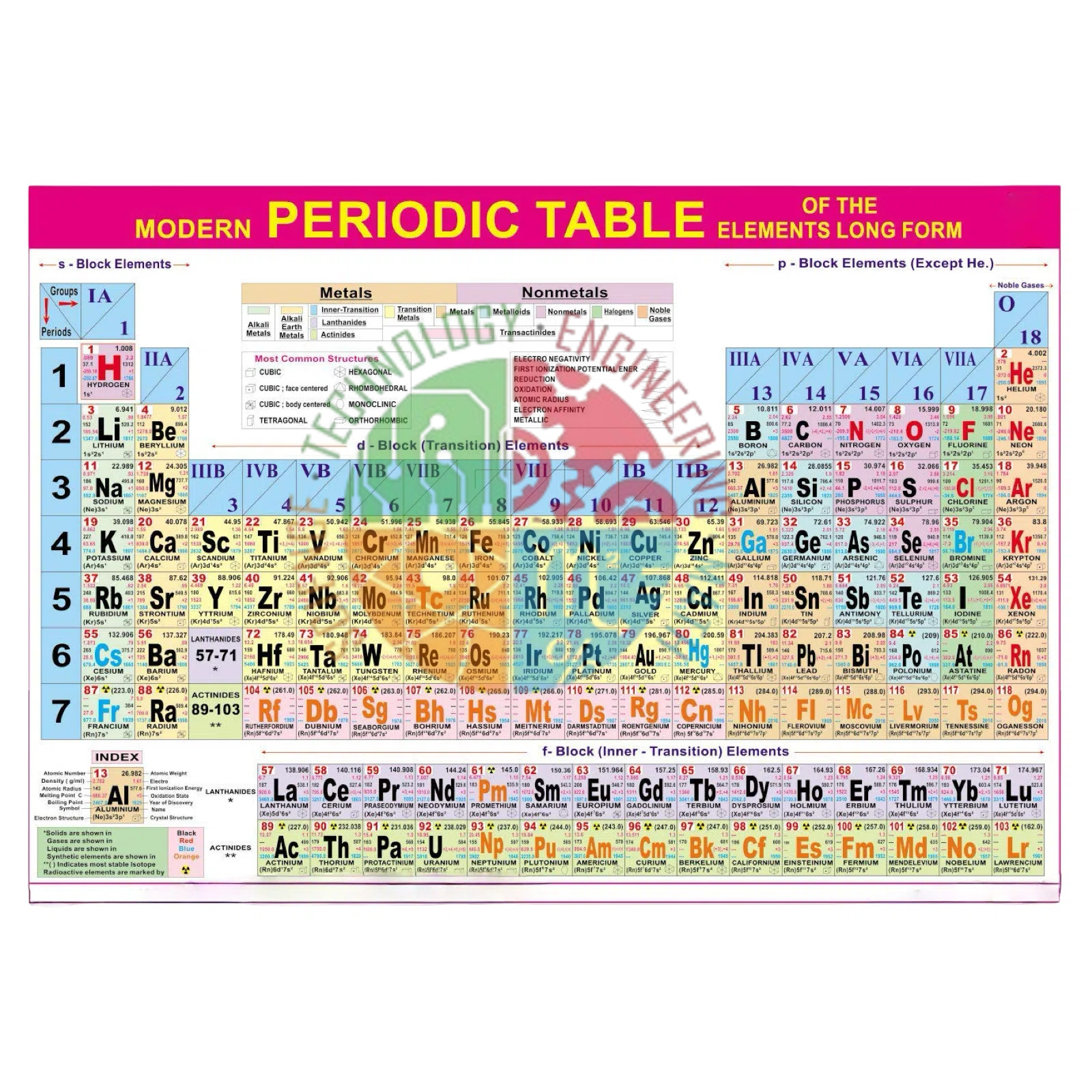 Modern Periodic Table